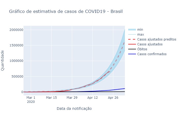 Brasil é o novo epicentro do coronavírus no mundo, aponta estudo independente