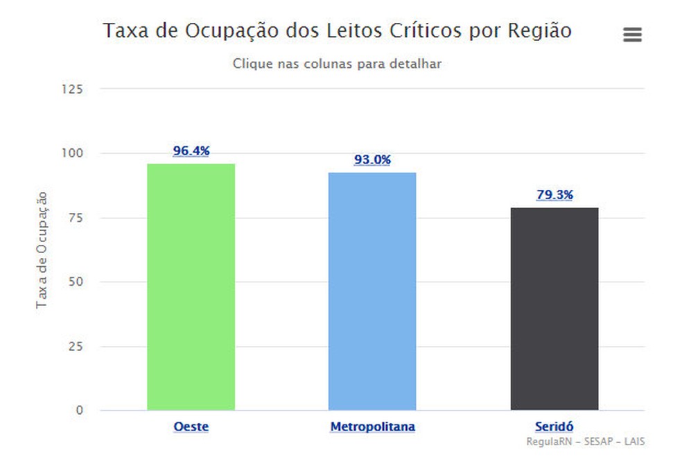 Regula RN diz que taxa de ccupação de leitos no estado caiu e está agora em 82,67%