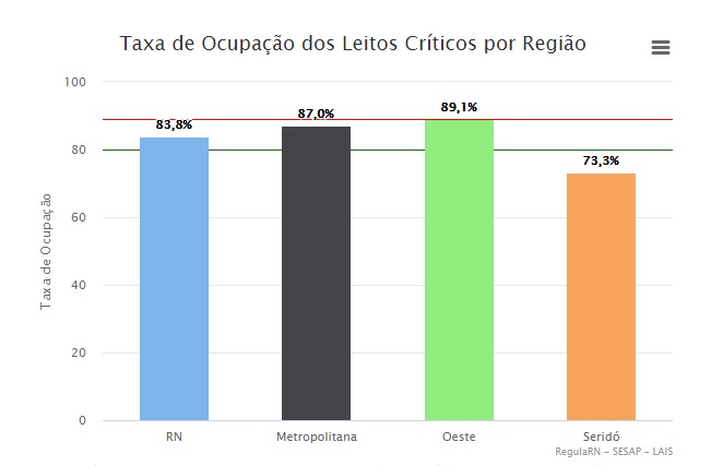 Laboratório diz que RN tem 96 leitos disponíveis para tratamento da Covid-19